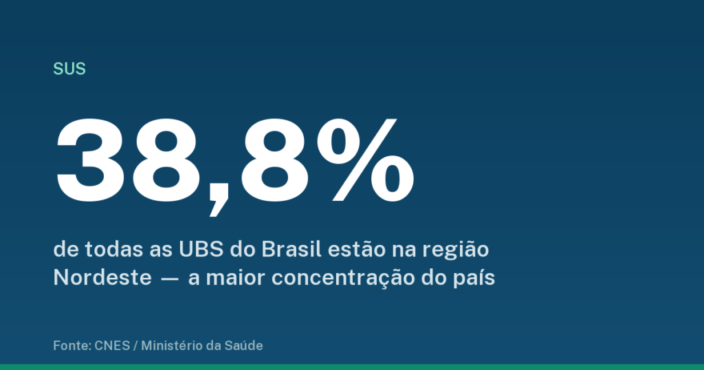 Distribuição de UBS por região do Brasil